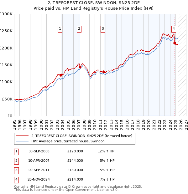 2, TREFOREST CLOSE, SWINDON, SN25 2DE: Price paid vs HM Land Registry's House Price Index