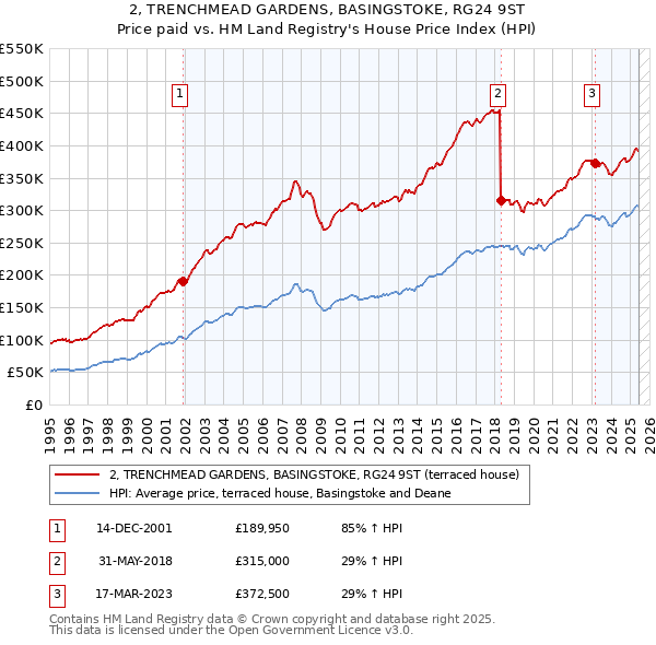 2, TRENCHMEAD GARDENS, BASINGSTOKE, RG24 9ST: Price paid vs HM Land Registry's House Price Index