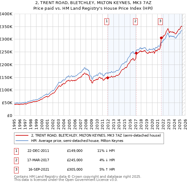2, TRENT ROAD, BLETCHLEY, MILTON KEYNES, MK3 7AZ: Price paid vs HM Land Registry's House Price Index