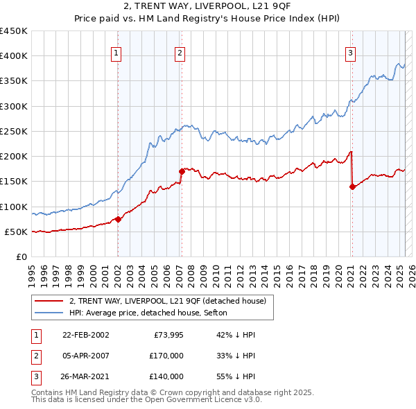 2, TRENT WAY, LIVERPOOL, L21 9QF: Price paid vs HM Land Registry's House Price Index
