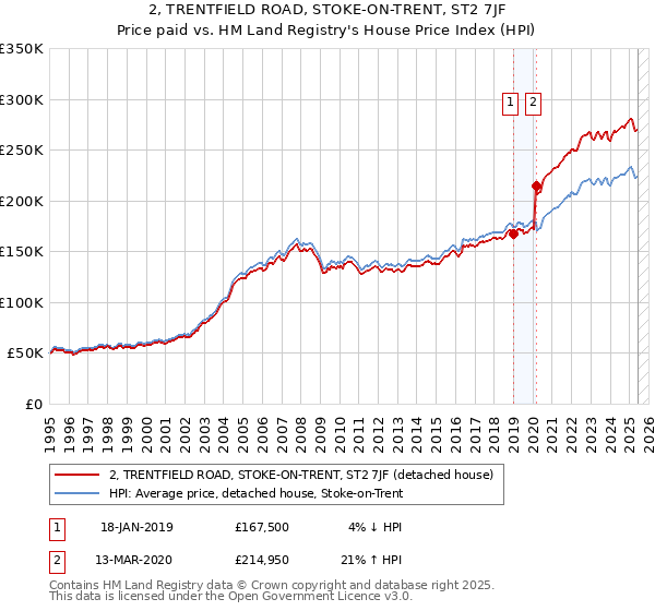 2, TRENTFIELD ROAD, STOKE-ON-TRENT, ST2 7JF: Price paid vs HM Land Registry's House Price Index