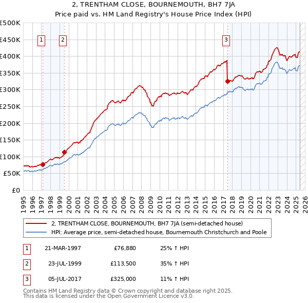 2, TRENTHAM CLOSE, BOURNEMOUTH, BH7 7JA: Price paid vs HM Land Registry's House Price Index