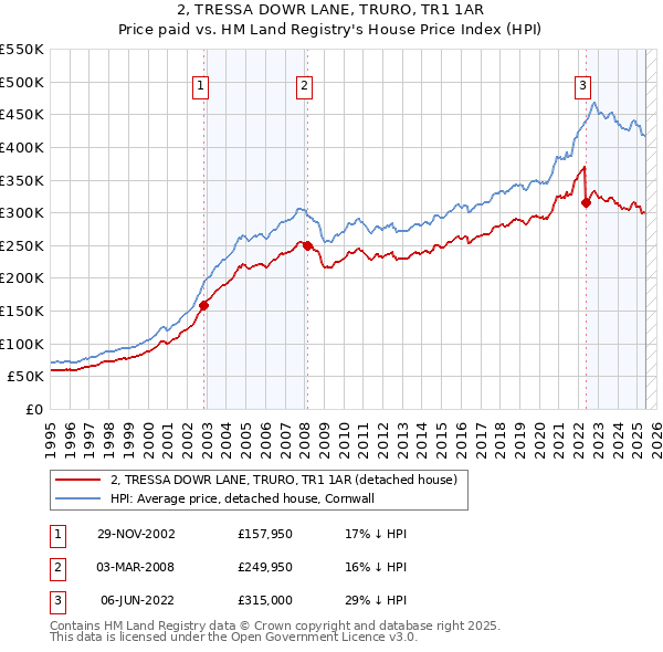2, TRESSA DOWR LANE, TRURO, TR1 1AR: Price paid vs HM Land Registry's House Price Index