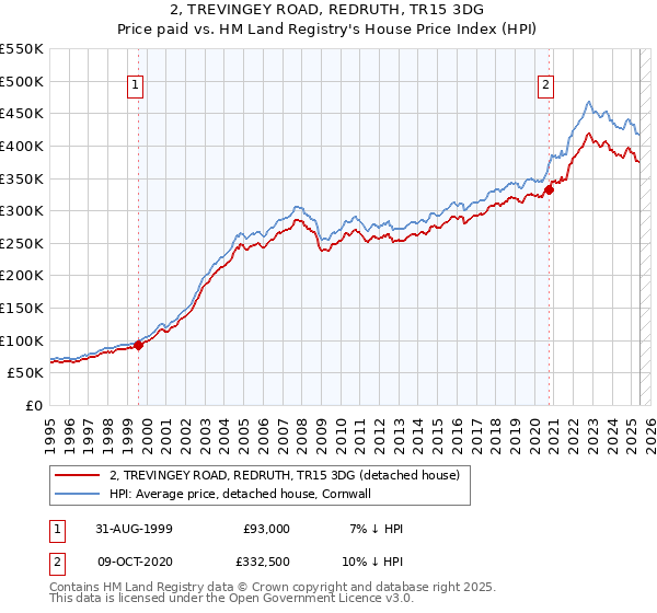 2, TREVINGEY ROAD, REDRUTH, TR15 3DG: Price paid vs HM Land Registry's House Price Index