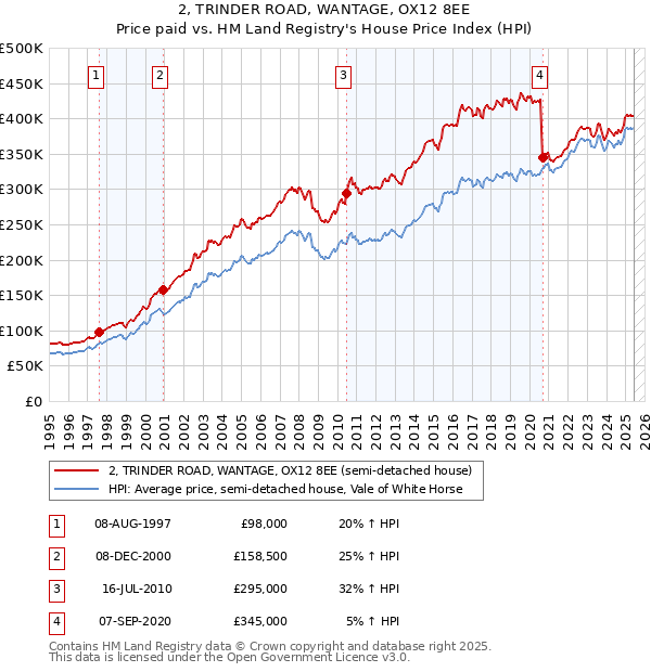 2, TRINDER ROAD, WANTAGE, OX12 8EE: Price paid vs HM Land Registry's House Price Index