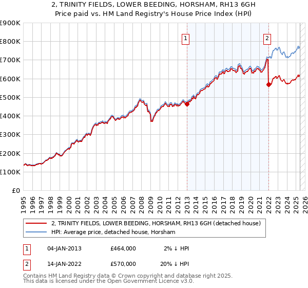 2, TRINITY FIELDS, LOWER BEEDING, HORSHAM, RH13 6GH: Price paid vs HM Land Registry's House Price Index