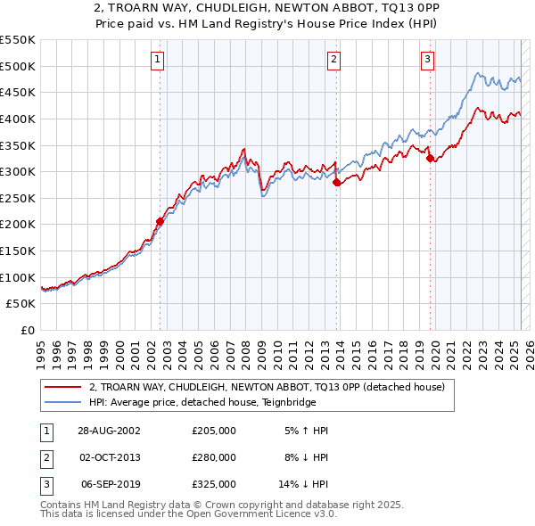 2, TROARN WAY, CHUDLEIGH, NEWTON ABBOT, TQ13 0PP: Price paid vs HM Land Registry's House Price Index