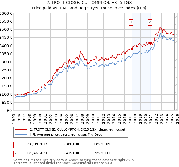 2, TROTT CLOSE, CULLOMPTON, EX15 1GX: Price paid vs HM Land Registry's House Price Index