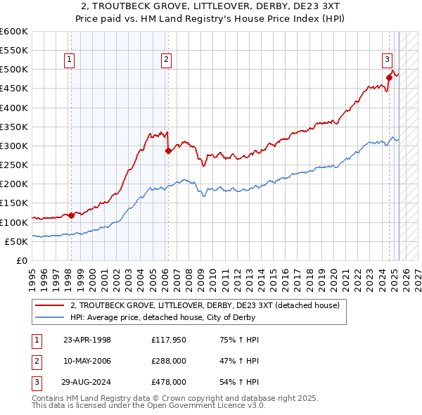 2, TROUTBECK GROVE, LITTLEOVER, DERBY, DE23 3XT: Price paid vs HM Land Registry's House Price Index