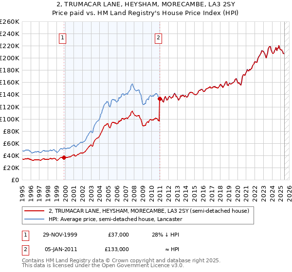 2, TRUMACAR LANE, HEYSHAM, MORECAMBE, LA3 2SY: Price paid vs HM Land Registry's House Price Index