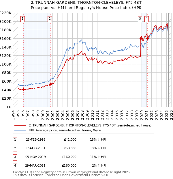 2, TRUNNAH GARDENS, THORNTON-CLEVELEYS, FY5 4BT: Price paid vs HM Land Registry's House Price Index