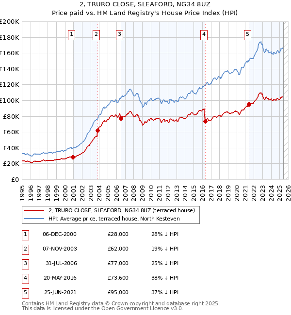 2, TRURO CLOSE, SLEAFORD, NG34 8UZ: Price paid vs HM Land Registry's House Price Index