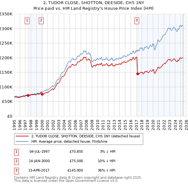2, TUDOR CLOSE, SHOTTON, DEESIDE, CH5 1NY: Price paid vs HM Land Registry's House Price Index