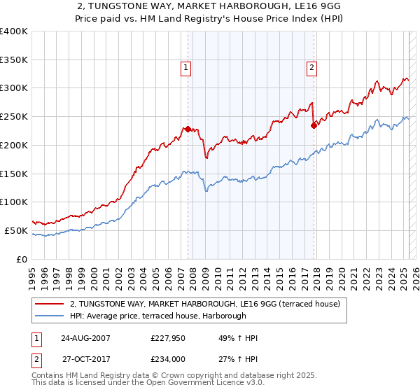 2, TUNGSTONE WAY, MARKET HARBOROUGH, LE16 9GG: Price paid vs HM Land Registry's House Price Index