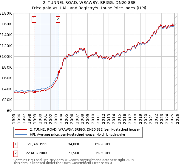 2, TUNNEL ROAD, WRAWBY, BRIGG, DN20 8SE: Price paid vs HM Land Registry's House Price Index