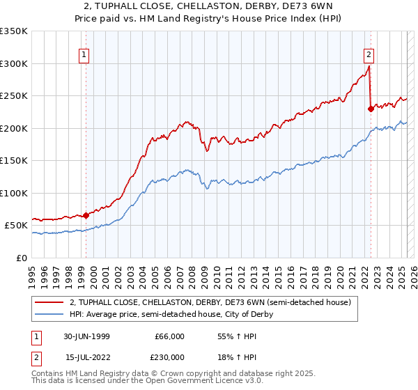 2, TUPHALL CLOSE, CHELLASTON, DERBY, DE73 6WN: Price paid vs HM Land Registry's House Price Index