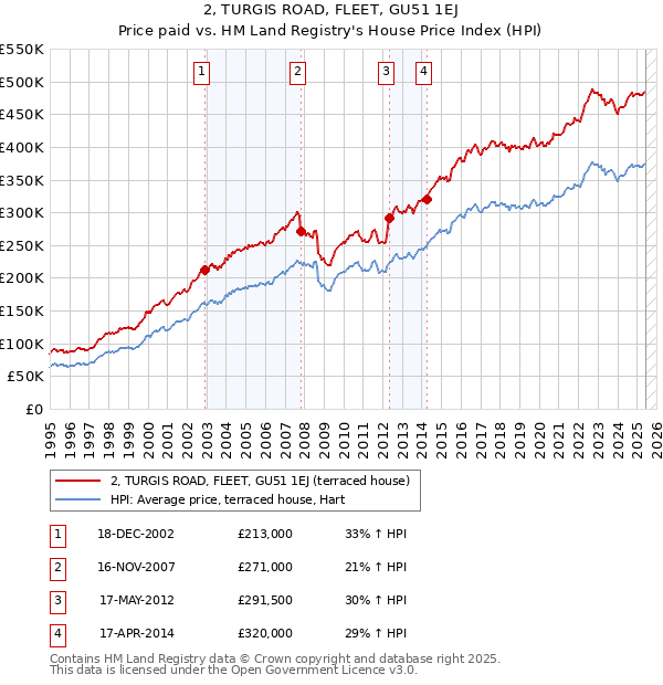 2, TURGIS ROAD, FLEET, GU51 1EJ: Price paid vs HM Land Registry's House Price Index