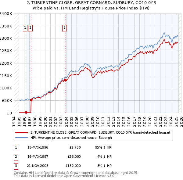 2, TURKENTINE CLOSE, GREAT CORNARD, SUDBURY, CO10 0YR: Price paid vs HM Land Registry's House Price Index