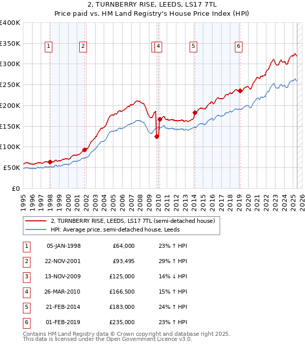 2, TURNBERRY RISE, LEEDS, LS17 7TL: Price paid vs HM Land Registry's House Price Index