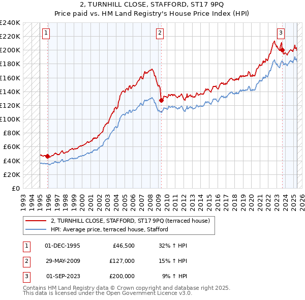 2, TURNHILL CLOSE, STAFFORD, ST17 9PQ: Price paid vs HM Land Registry's House Price Index