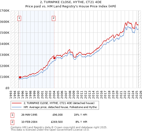 2, TURNPIKE CLOSE, HYTHE, CT21 4DE: Price paid vs HM Land Registry's House Price Index