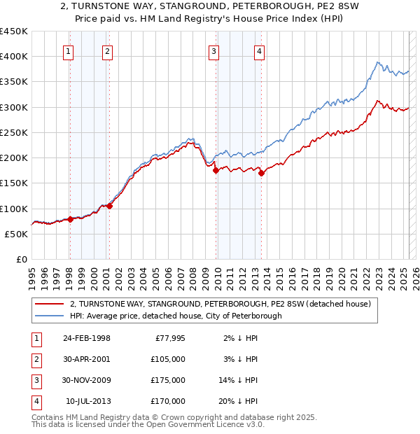 2, TURNSTONE WAY, STANGROUND, PETERBOROUGH, PE2 8SW: Price paid vs HM Land Registry's House Price Index