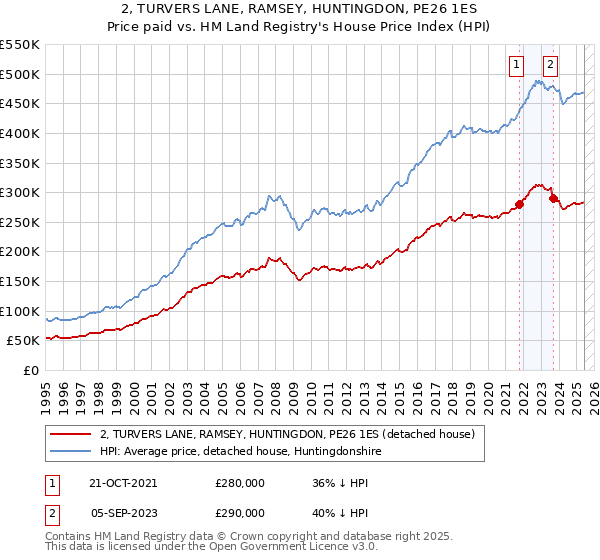2, TURVERS LANE, RAMSEY, HUNTINGDON, PE26 1ES: Price paid vs HM Land Registry's House Price Index