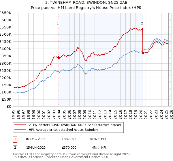 2, TWINEHAM ROAD, SWINDON, SN25 2AE: Price paid vs HM Land Registry's House Price Index
