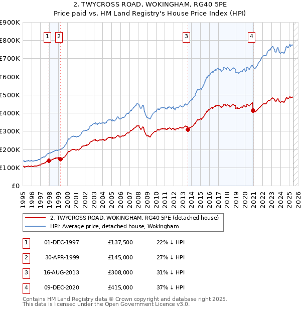 2, TWYCROSS ROAD, WOKINGHAM, RG40 5PE: Price paid vs HM Land Registry's House Price Index