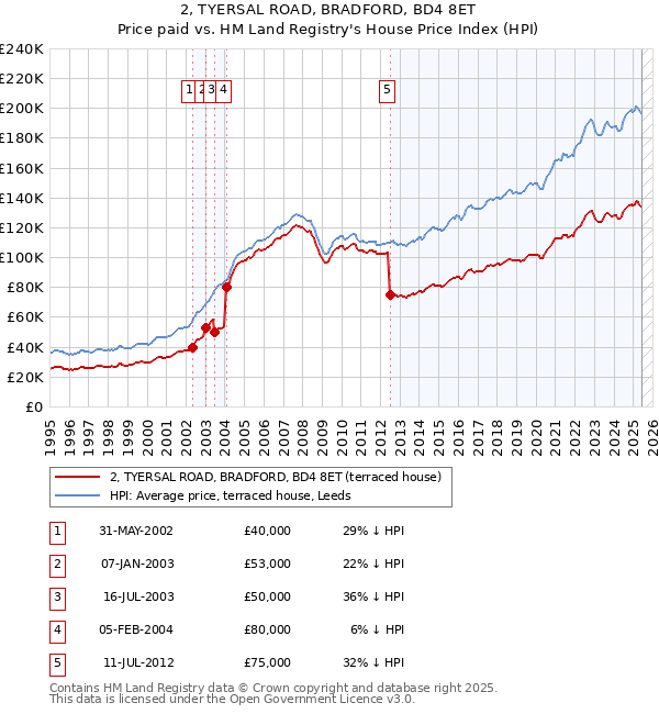 2, TYERSAL ROAD, BRADFORD, BD4 8ET: Price paid vs HM Land Registry's House Price Index