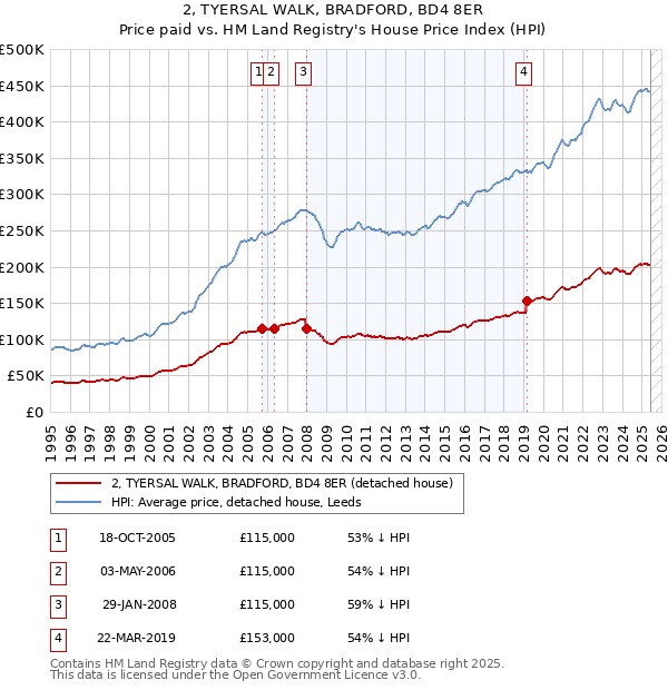 2, TYERSAL WALK, BRADFORD, BD4 8ER: Price paid vs HM Land Registry's House Price Index