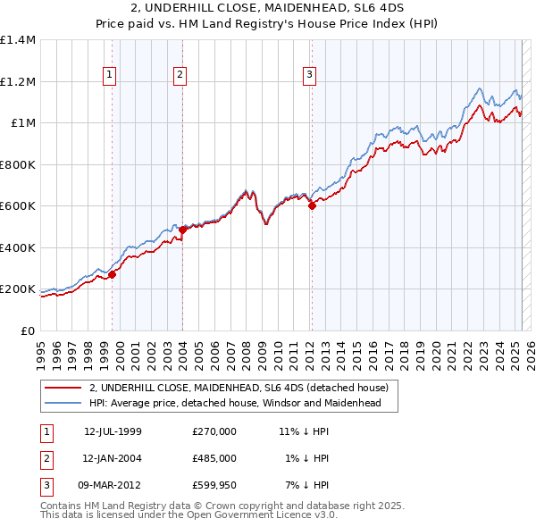 2, UNDERHILL CLOSE, MAIDENHEAD, SL6 4DS: Price paid vs HM Land Registry's House Price Index