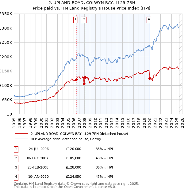 2, UPLAND ROAD, COLWYN BAY, LL29 7RH: Price paid vs HM Land Registry's House Price Index