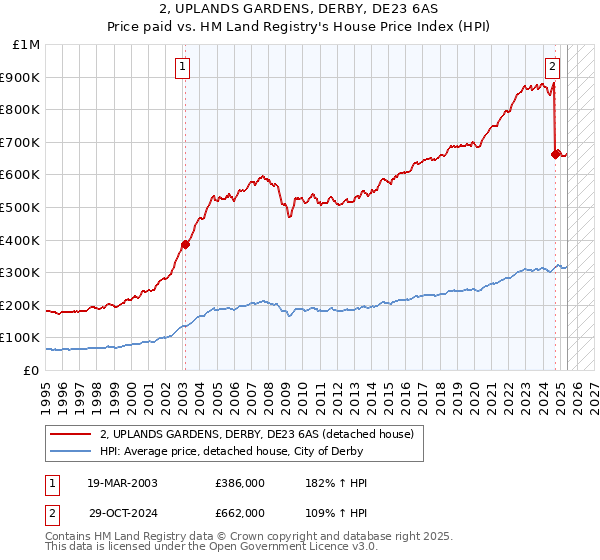 2, UPLANDS GARDENS, DERBY, DE23 6AS: Price paid vs HM Land Registry's House Price Index