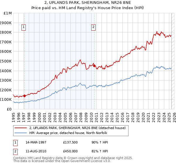 2, UPLANDS PARK, SHERINGHAM, NR26 8NE: Price paid vs HM Land Registry's House Price Index