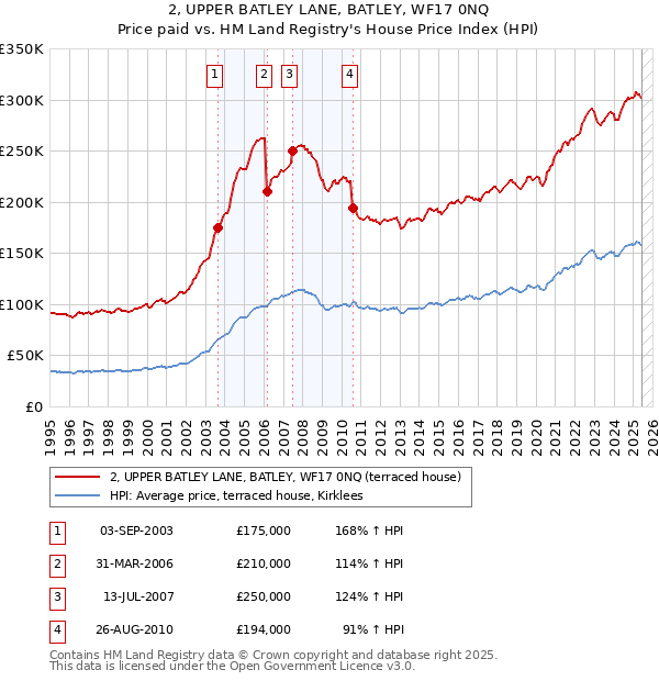 2, UPPER BATLEY LANE, BATLEY, WF17 0NQ: Price paid vs HM Land Registry's House Price Index