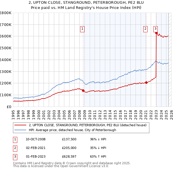 2, UPTON CLOSE, STANGROUND, PETERBOROUGH, PE2 8LU: Price paid vs HM Land Registry's House Price Index