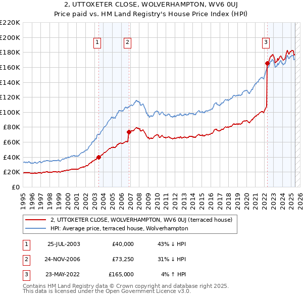 2, UTTOXETER CLOSE, WOLVERHAMPTON, WV6 0UJ: Price paid vs HM Land Registry's House Price Index