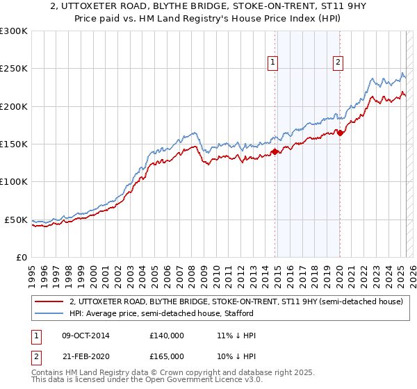 2, UTTOXETER ROAD, BLYTHE BRIDGE, STOKE-ON-TRENT, ST11 9HY: Price paid vs HM Land Registry's House Price Index