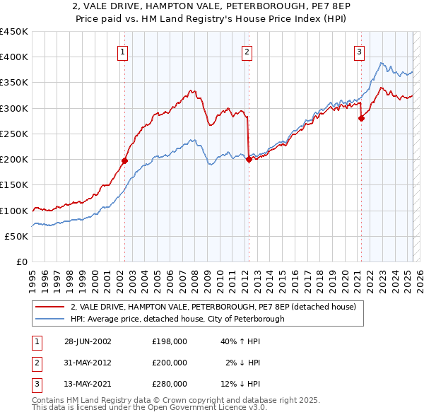 2, VALE DRIVE, HAMPTON VALE, PETERBOROUGH, PE7 8EP: Price paid vs HM Land Registry's House Price Index