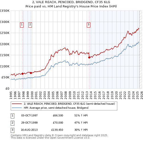 2, VALE REACH, PENCOED, BRIDGEND, CF35 6LG: Price paid vs HM Land Registry's House Price Index