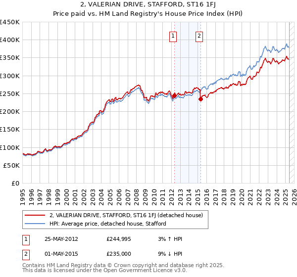 2, VALERIAN DRIVE, STAFFORD, ST16 1FJ: Price paid vs HM Land Registry's House Price Index