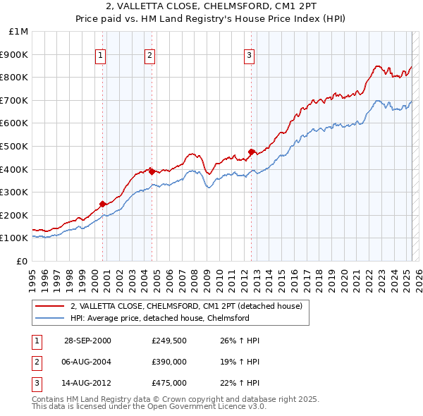 2, VALLETTA CLOSE, CHELMSFORD, CM1 2PT: Price paid vs HM Land Registry's House Price Index