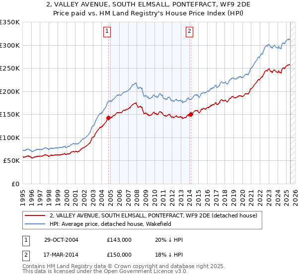 2, VALLEY AVENUE, SOUTH ELMSALL, PONTEFRACT, WF9 2DE: Price paid vs HM Land Registry's House Price Index