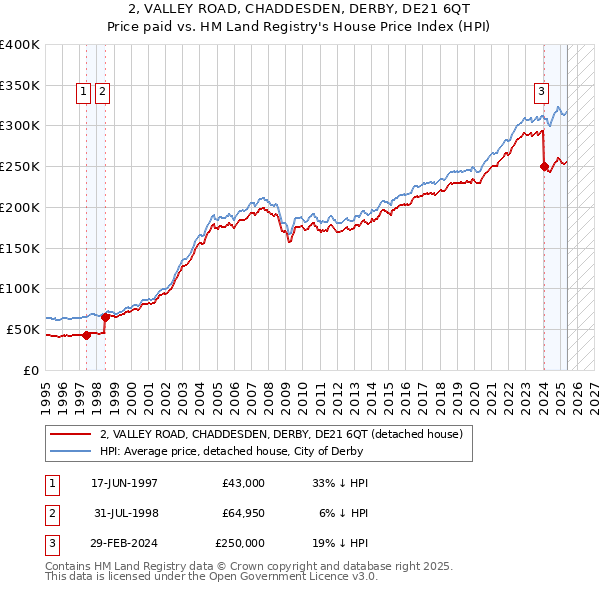 2, VALLEY ROAD, CHADDESDEN, DERBY, DE21 6QT: Price paid vs HM Land Registry's House Price Index