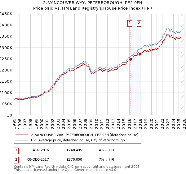 2, VANCOUVER WAY, PETERBOROUGH, PE2 9FH: Price paid vs HM Land Registry's House Price Index