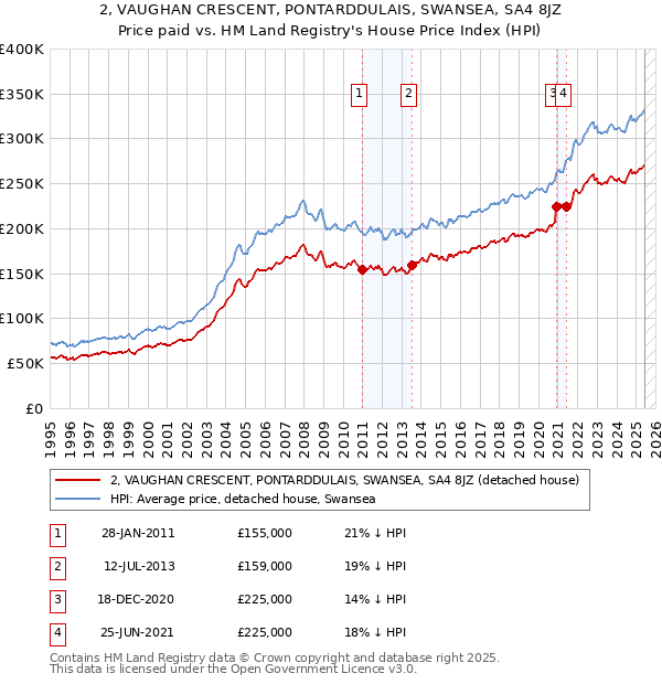 2, VAUGHAN CRESCENT, PONTARDDULAIS, SWANSEA, SA4 8JZ: Price paid vs HM Land Registry's House Price Index