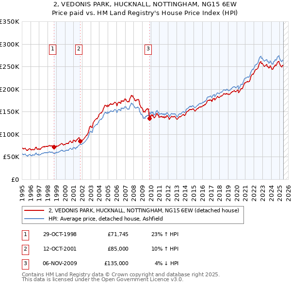 2, VEDONIS PARK, HUCKNALL, NOTTINGHAM, NG15 6EW: Price paid vs HM Land Registry's House Price Index