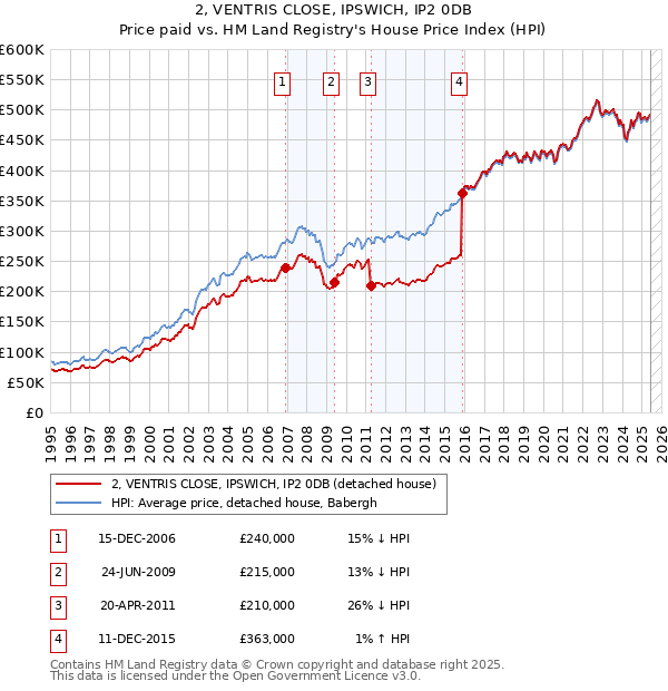 2, VENTRIS CLOSE, IPSWICH, IP2 0DB: Price paid vs HM Land Registry's House Price Index