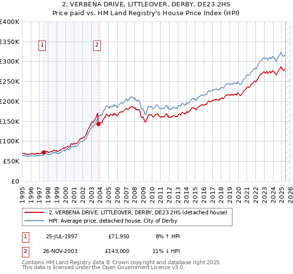 2, VERBENA DRIVE, LITTLEOVER, DERBY, DE23 2HS: Price paid vs HM Land Registry's House Price Index